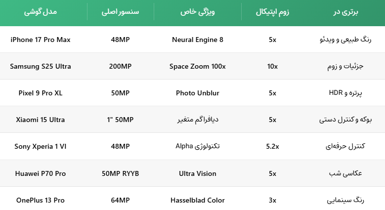 جدول مقایسه تخصصی گوشیهای عکاسی 2025