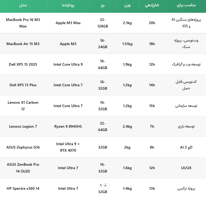 جدول مقایسه سریع لپتاپها