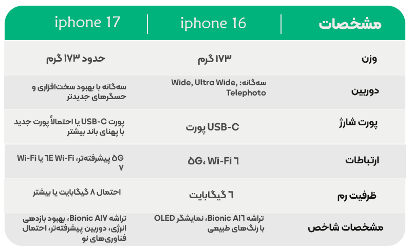 مقایسه ایفون 16 و 17